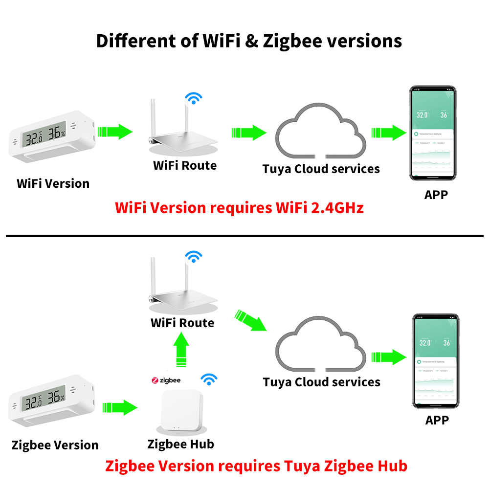 Tuya WiFi/Zigbee Sensor de tem - Home Automation Ideas reseña y precio